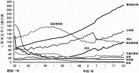 図1．主な死因別に見た日本の死亡率の年次推移厚生労働省調べ