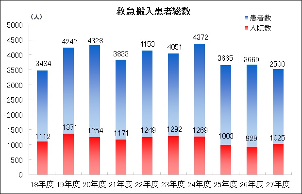 救急搬入患者総数