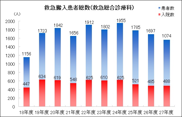 救急搬入患者数(救急総合診療科)