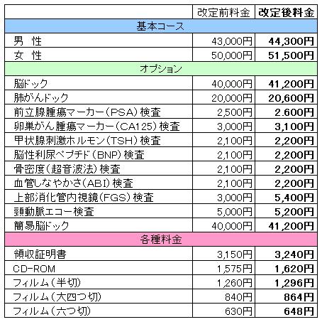 人間ドック料金等改定