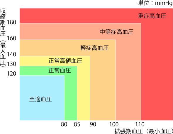 [図] 高血圧の診断基準（日本高血圧学会）