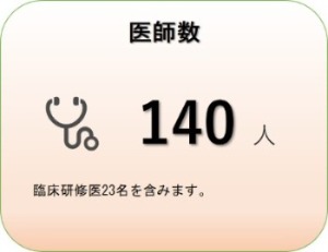 医師数