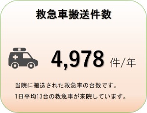 救急車搬送件数