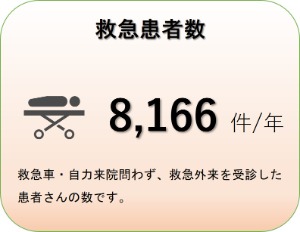 救急患者数