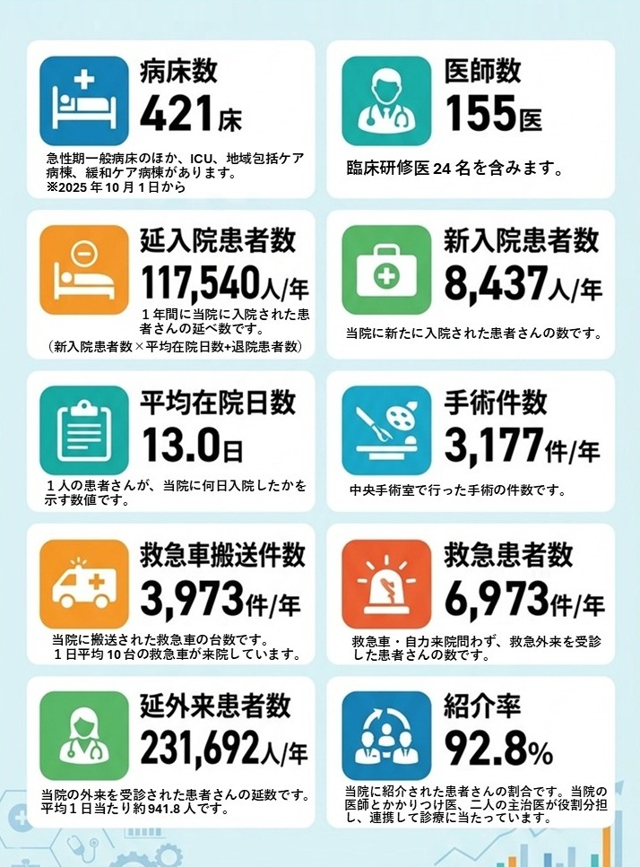 数字でみる東京逓信病院