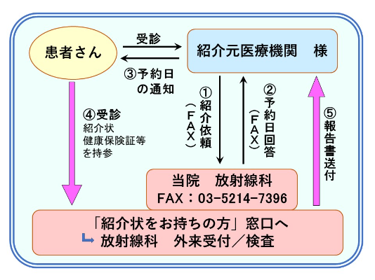 検査