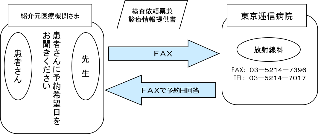 検査日の予約