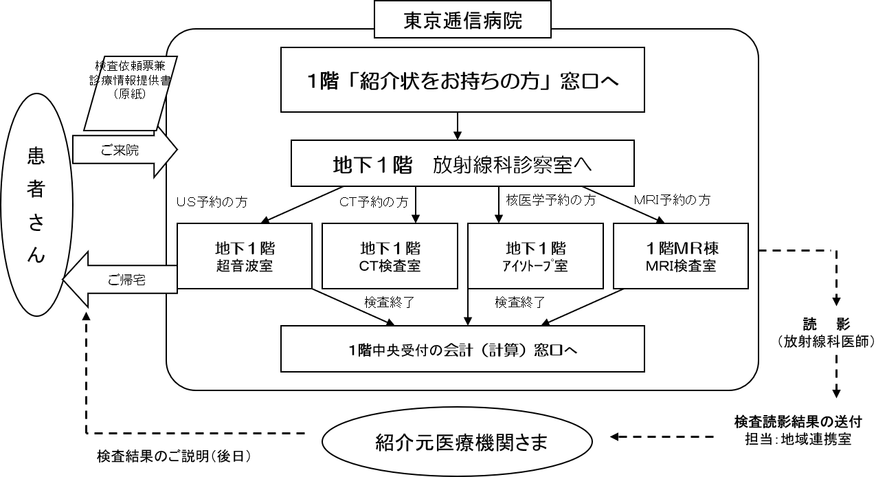 検査当日