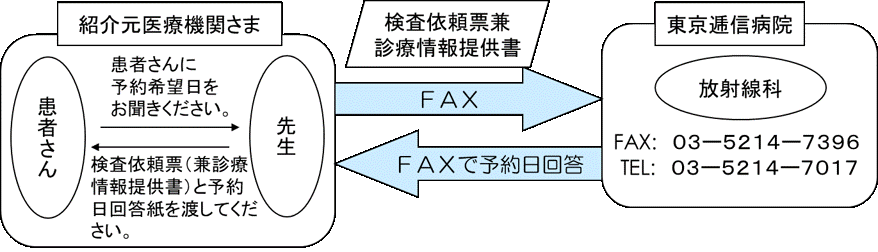 検査日の予約