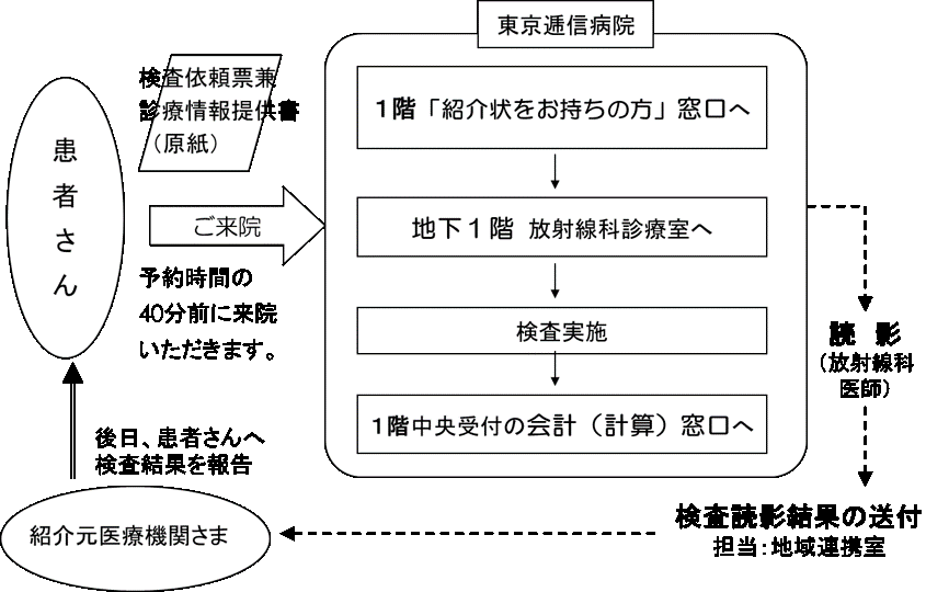 検査当日