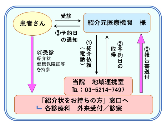 受診日当日の流れ