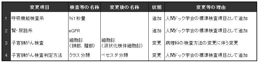 変更する検査項目