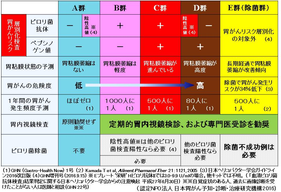 ピロリ菌(ABC分類表)