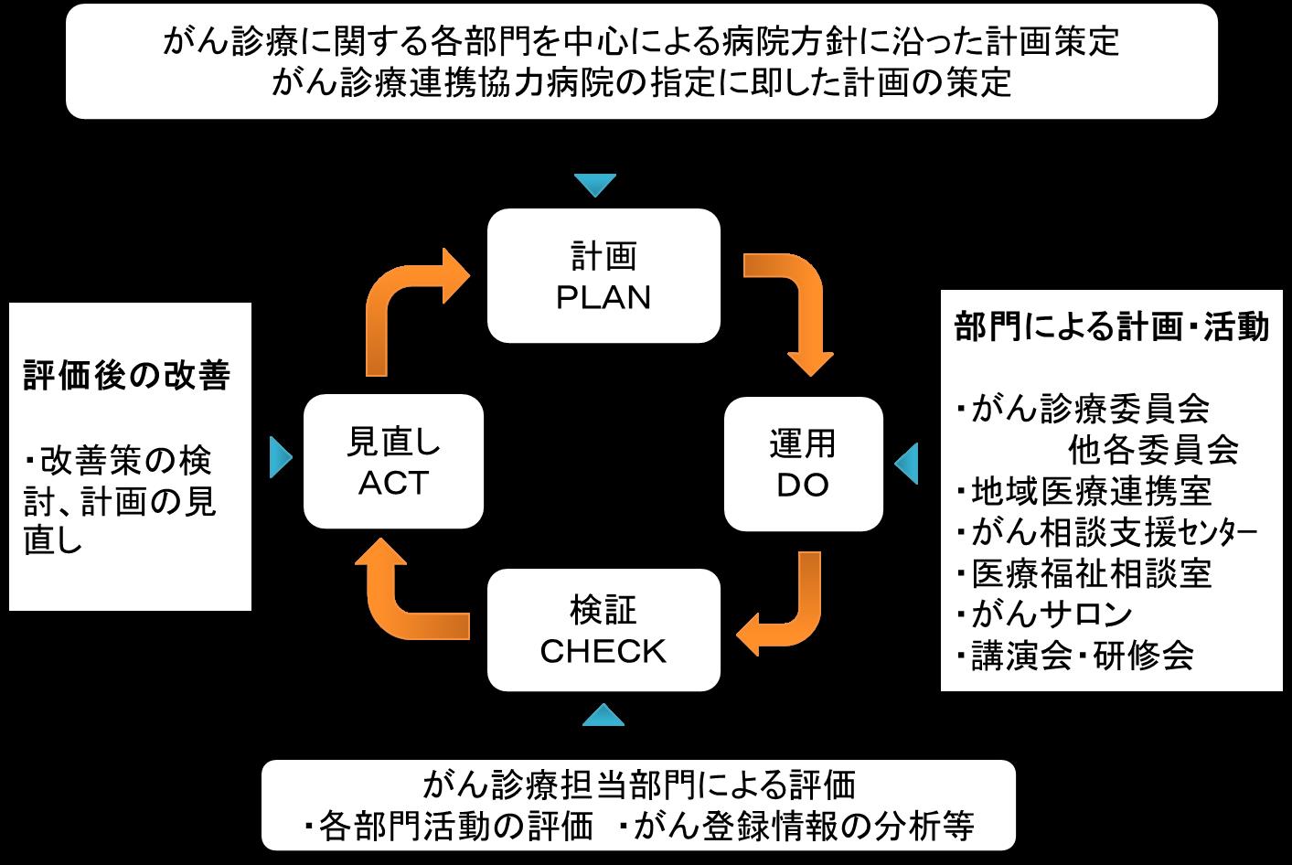 PDCAサイクル