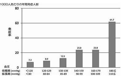 図2．60歳以上の血圧値別にみた脳卒中発症率