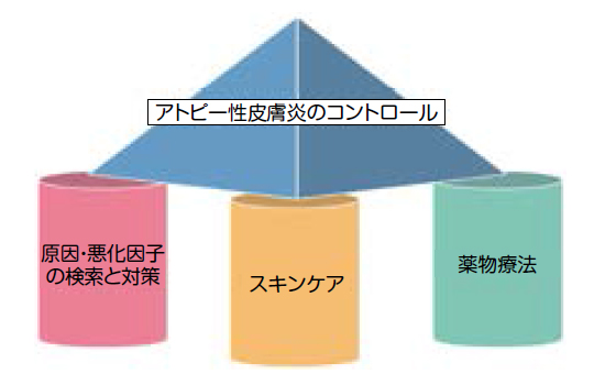 アトピー性皮膚炎治療の3本の柱