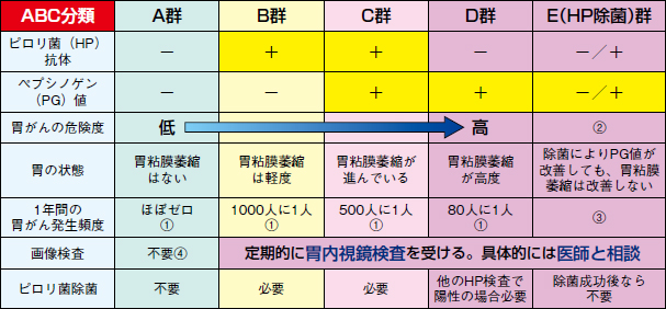 胃がんハイリスク検査 ABC検査