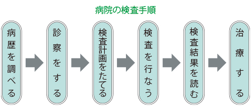 病院の検査手順