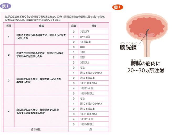 過活動膀胱症状チェック、治療法