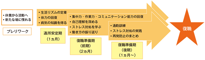 リワークプログラムの流れ