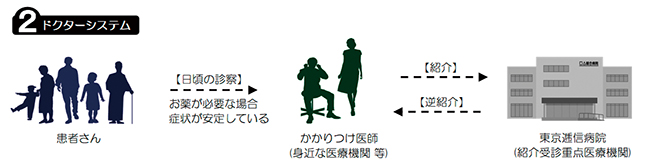 2ドクターシステムフロー
