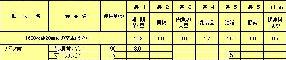 糖尿病食品交換表に基づく単位表