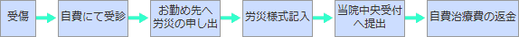 受傷 ⇒ 自費にて受診 ⇒ お勤め先へ労災の申し出 ⇒ 労災様式記入 ⇒ 当院中央受付へ提出 ⇒ 自費治療費の返金