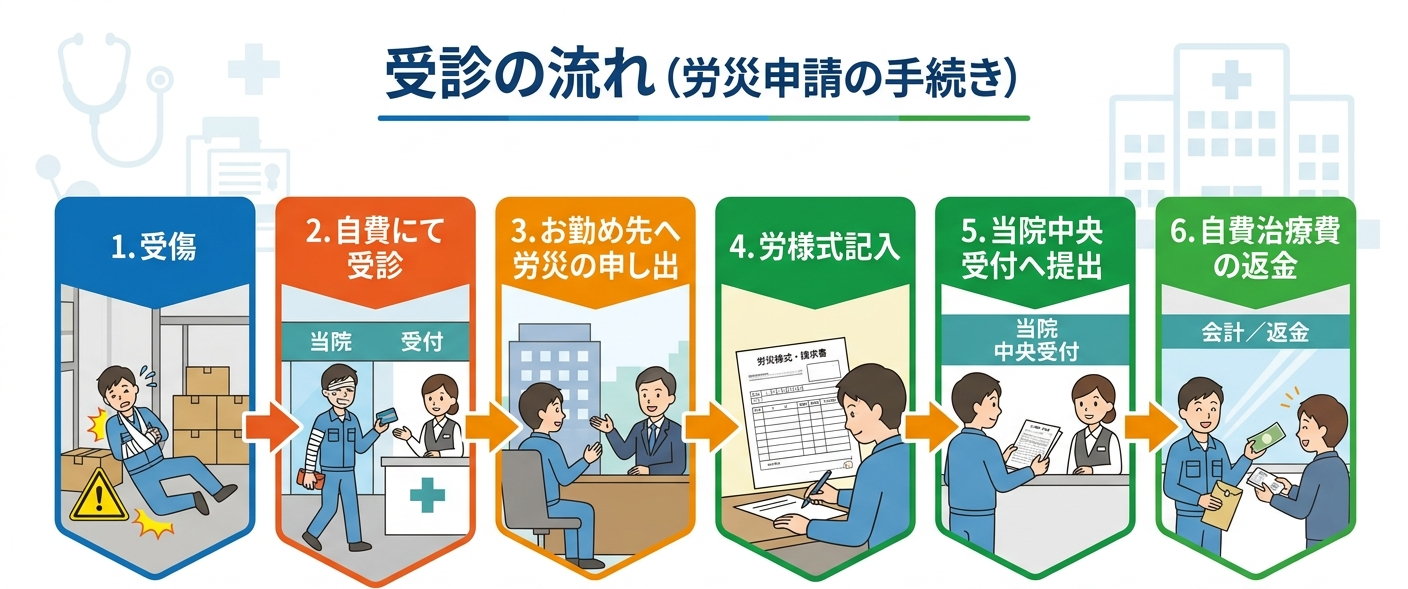 受傷 ⇒ 自費にて受診 ⇒ お勤め先へ労災の申し出 ⇒ 労災様式記入 ⇒ 当院中央受付へ提出 ⇒ 自費治療費の返金