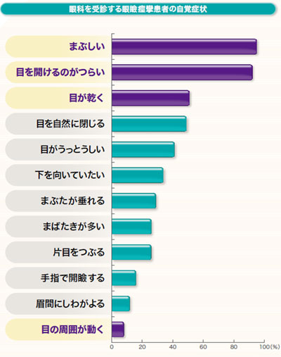 図1.眼瞼けいれん患者の自覚症状
