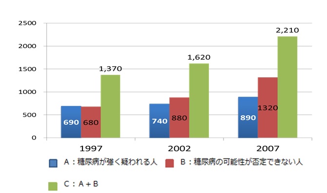 図1 糖尿病有病者数の推移（健康日本21 最終評価より）