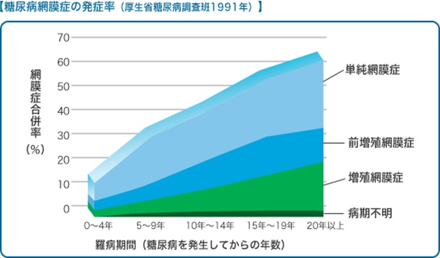 図2 罹病期間と糖尿病網膜症発症率