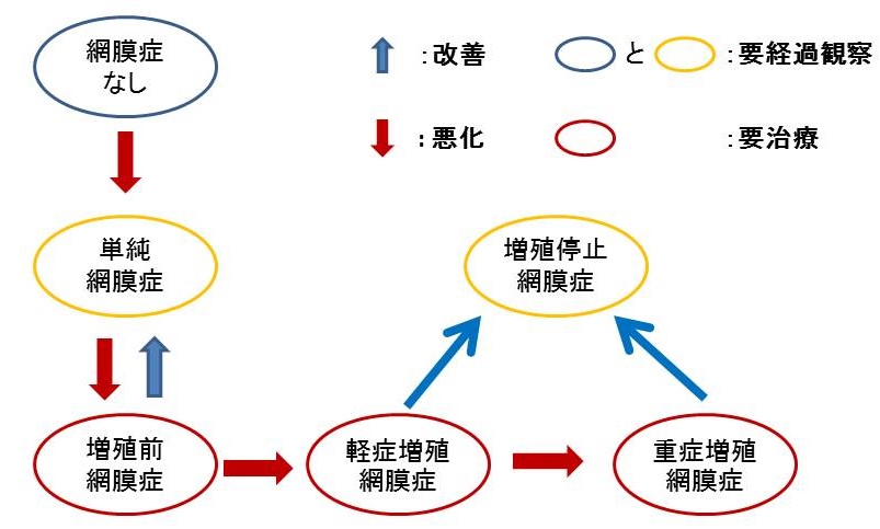 図3 糖尿病の経過