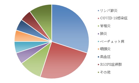 主な対象疾患