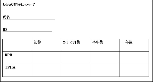 反応の推移について