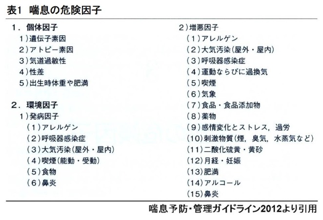 表1　気管支喘息の危険因子