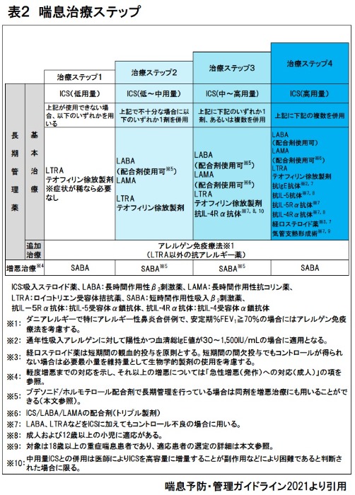 表2　喘息の危険因子