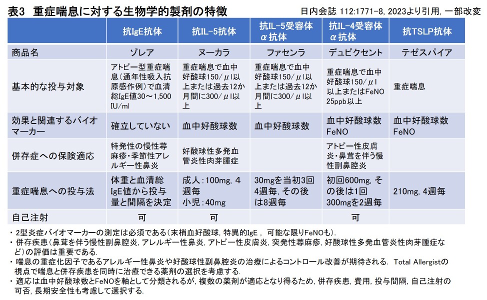 表3　重症喘息に対する生物学的製剤の特徴