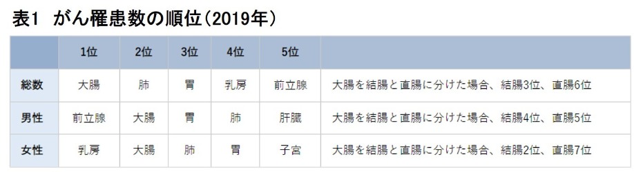 表1 がん罹患数の順位(2019年)