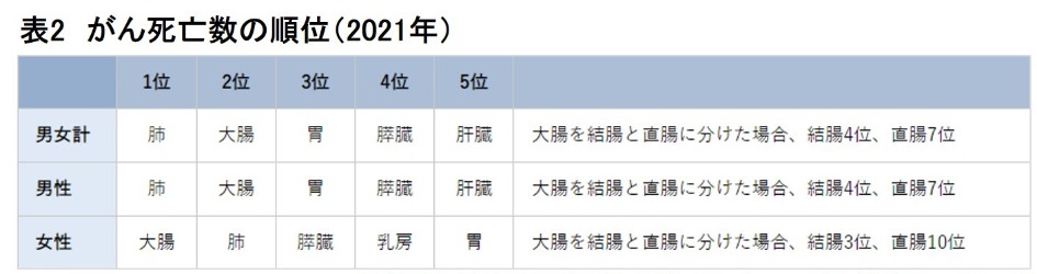 表2 がん死亡数の順位(2021年)