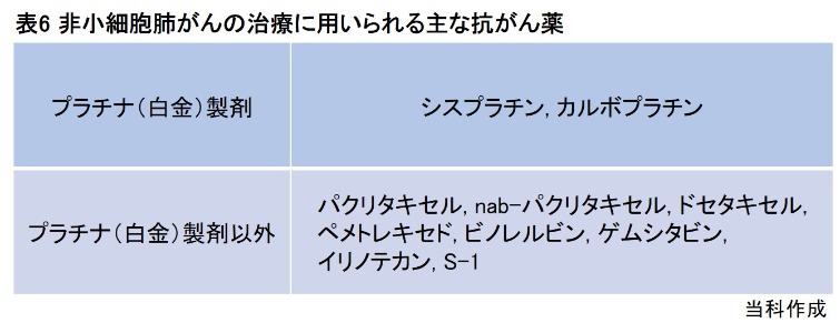 表6 非小細胞肺がんの治療に用いられる主な抗がん薬