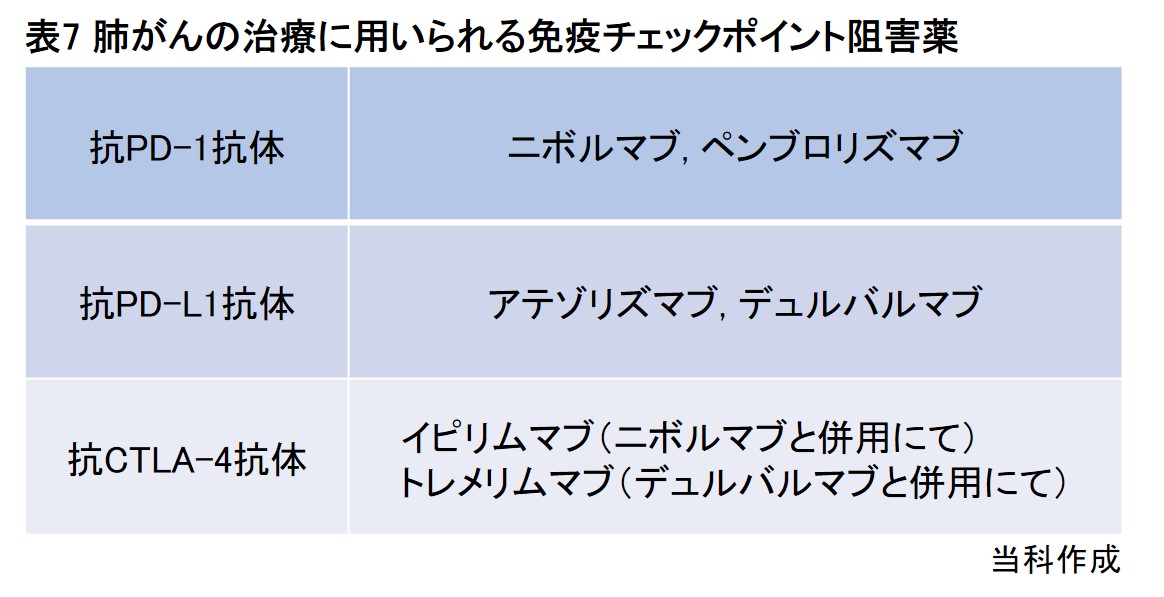 表7 肺がんの治療に用いられる免疫チェックポイント阻害薬