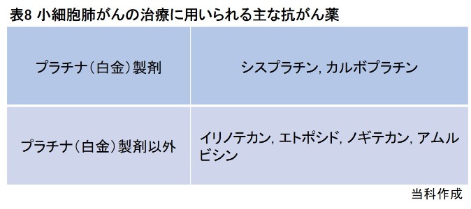 表8 小細胞肺がんの治療に用いられる主な抗がん薬