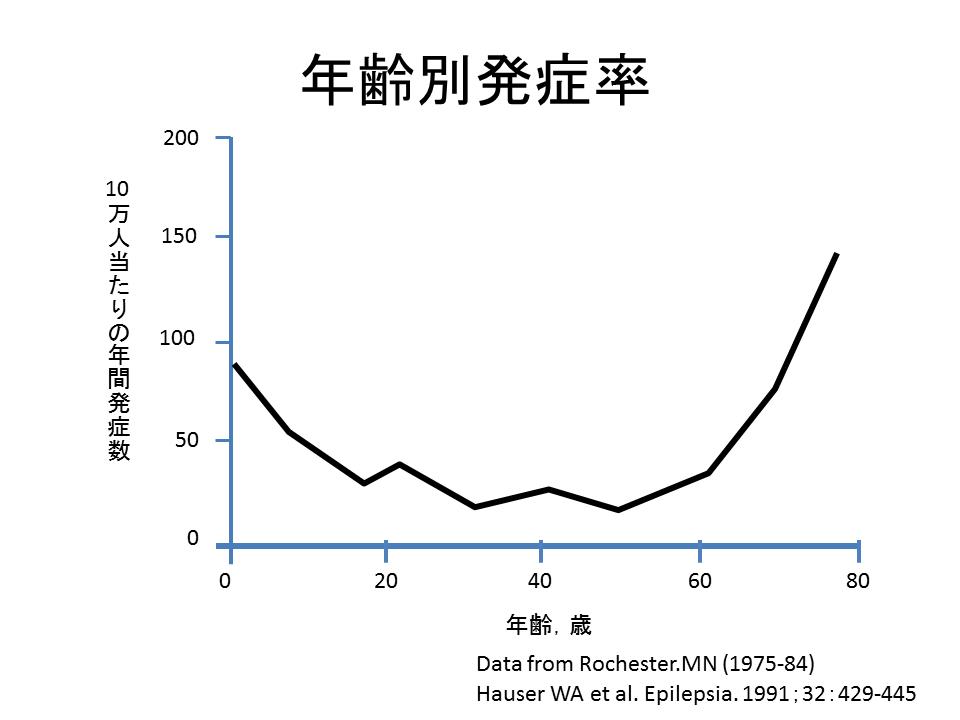 年齢別発症率