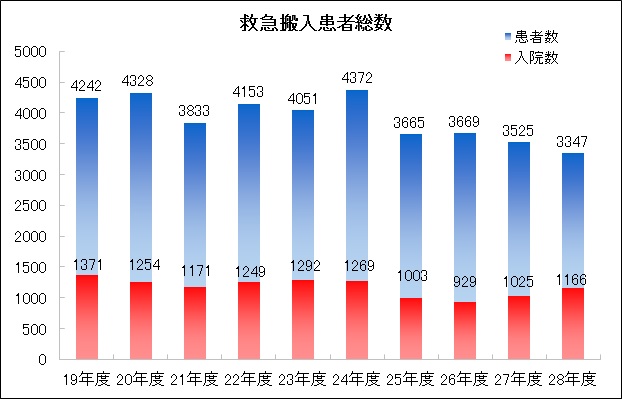 救急搬入患者総数