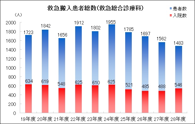 救急搬入患者数(救急総合診療科)