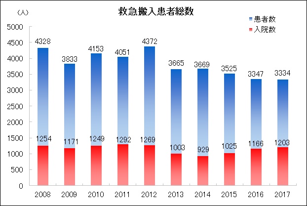 救急搬入患者総数