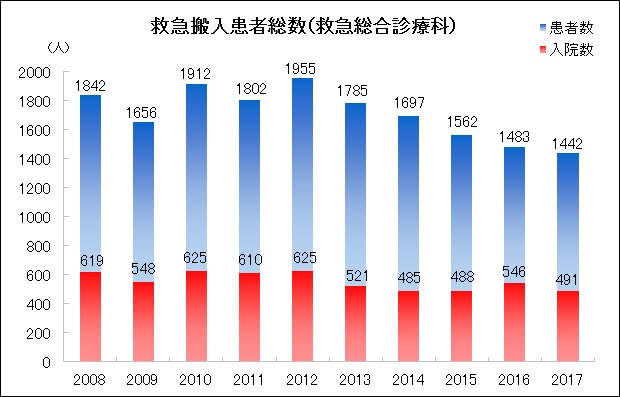 救急搬入患者数(救急総合診療科)