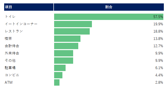 改善点回答割合