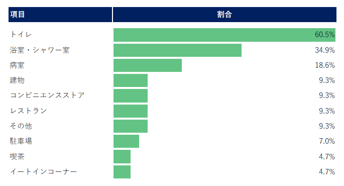 改善点回答割合