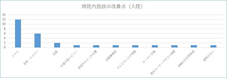 改善点回答割合